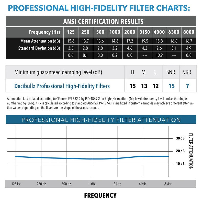 Decibullz Custom Molded Professional High-Fidelity Earplugs